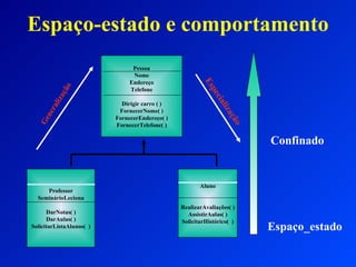 Espaço-estado e comportamento Pessoa Nome Endereço Telefone Dirigir carro ( ) FornecerNome( ) FornecerEndereço( ) FornecerTelefone( ) Especialização Generalização Espaço_estado Confinado Professor SeminárioLeciona DarNotas( ) DarAulas( ) SolicitarListaAlunos(  ) Aluno RealizarAvaliações( ) AssistirAulas( ) SolicitarHistórico(  ) 