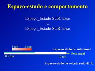 Espaço-estado e comportamento Espaço_Estado SubClasse  Espaço_Estado SubClasse  Espaço-estado do veículo rodoviário. Espaço-estado de automóvel. Peso atual 0,5 ton 10 ton 1 ton 3 tons 