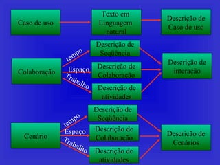 Caso de uso Colaboração Cenário Texto em  Linguagem  natural Descrição de Caso de uso Descrição de interação Descrição de Cenários Descrição de Seqüência Descrição de atividades Descrição de Colaboração Espaço Descrição de Seqüência Descrição de atividades Descrição de Colaboração Espaço tempo Trabalho tempo Trabalho 