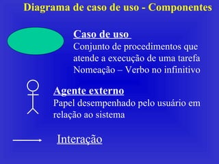 Diagrama de caso de uso - Componentes Caso de uso   Conjunto de procedimentos que atende a execução de uma tarefa Nomeação – Verbo no infinitivo Agente externo Papel desempenhado pelo usuário em relação ao sistema Interação 