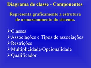Diagrama de classe - Componentes Classes Associações e Tipos de associações Restrições Multiplicidade/Opcionalidade Qualificador Representa graficamente a estrutura de armazenamento do sistema. 