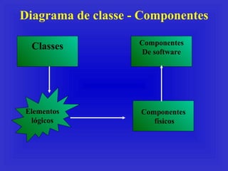 Diagrama de classe - Componentes Classes Componentes De software Elementos lógicos Componentes físicos 