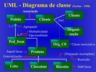 UML - Diagrama de classe  (Furlan – 1998) Pedido Cliente Organi- zação Cliente Org_Cli {ou} Ped_Item 1..1 Produto Biscoito Chocolate Leite 1..* {Disjunção incompleta} Classe associativa SuperClasse SubClasse Agregação Multiplicidade Opcionalidade Generalização Restrição Associação 