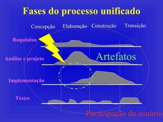 Fases do processo unificado Concepção Elaboração Construção Transição Requisitos Implementação Testes Análise e projeto Artefatos Participação do usuário 