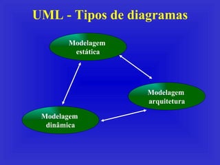 UML - Tipos de diagramas Modelagem  estática Modelagem  dinâmica Modelagem  arquitetura 