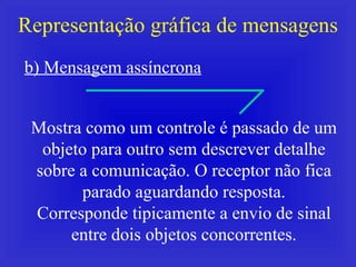 Representação gráfica de mensagens b) Mensagem assíncrona Mostra como um controle é passado de um objeto para outro sem descrever detalhe sobre a comunicação. O receptor não fica parado aguardando resposta. Corresponde tipicamente a envio de sinal entre dois objetos concorrentes. 