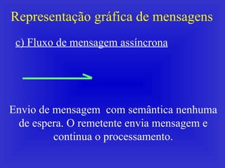 Representação gráfica de mensagens c) Fluxo de mensagem assíncrona Envio de mensagem  com semântica nenhuma de espera. O remetente envia mensagem e continua o processamento. 