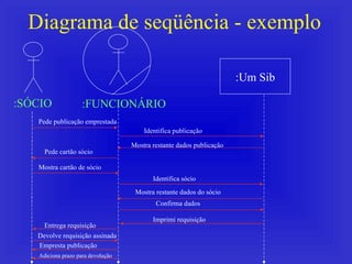 Diagrama de seqüência - exemplo :Um Sib :SÓCIO Pede publicação emprestada Identifica publicação Mostra restante dados publicação Pede cartão sócio Mostra cartão de sócio Identifica sócio Mostra restante dados do sócio Confirma dados Imprimi requisição Entrega requisição Devolve requisição assinada Empresta   publicação Adiciona prazo para devolução :FUNCIONÁRIO 