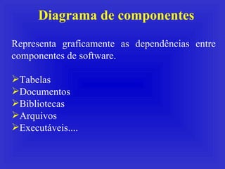 Diagrama de componentes Representa graficamente as dependências entre componentes de software. Tabelas Documentos Bibliotecas Arquivos Executáveis.... 