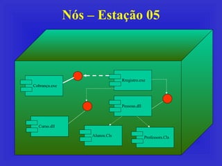 Nós – Estação 05 Cobrança.exe Pessoas.dll Rregistro.exe Alunos.Cls Curso.dll Professors.Cls 