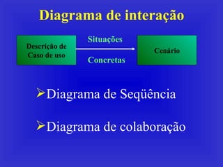 Diagrama de interação Diagrama de Seqüência Diagrama de colaboração Descrição de Caso de uso Cenário Situações Concretas 