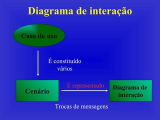 Diagrama de interação Caso de uso É constituído vários Cenário Trocas de mensagens Diagrama de  interação É representado 
