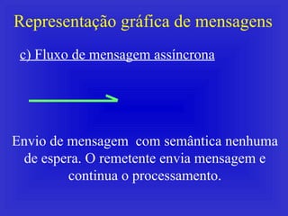 Representação gráfica de mensagens c) Fluxo de mensagem assíncrona Envio de mensagem  com semântica nenhuma de espera. O r...