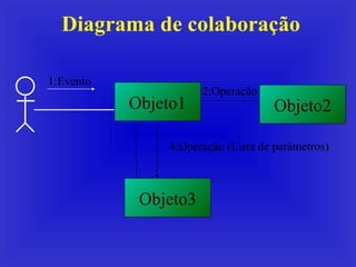 Diagrama de colaboração Objeto1 Objeto3 1:Evento Objeto2 2:Operação 4:Operação (Lista de parâmetros) 
