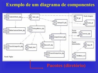 Exemplo de um diagrama de componentes Pacotes (diretório) 