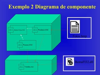 Exemplo 2 Diagrama de componente Fotos.bmp Pessoa.EXE Matéria Prima.EXE Produto.EXE Vendas.exe BemaFI32.dll 