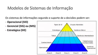 Modelos de Sistemas de Informação
Os sistemas de informações segundo o suporte de a decisões podem ser:
- Operacional (SIO)
- Gerencial (SIG) ou (MIS)
- Estratégico (SIE)
 