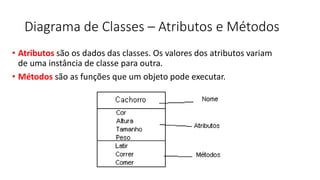 Diagrama de Classes – Atributos e Métodos
• Atributos são os dados das classes. Os valores dos atributos variam
de uma instância de classe para outra.
• Métodos são as funções que um objeto pode executar.
 
