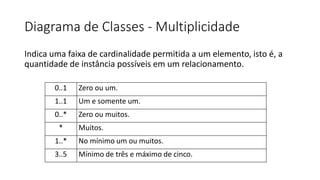 Diagrama de Classes - Multiplicidade
Indica uma faixa de cardinalidade permitida a um elemento, isto é, a
quantidade de instância possíveis em um relacionamento.
0..1 Zero ou um.
1..1 Um e somente um.
0..* Zero ou muitos.
* Muitos.
1..* No mínimo um ou muitos.
3..5 Mínimo de três e máximo de cinco.
 