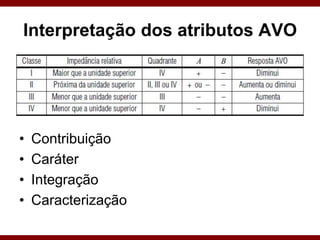 Interpretação dos atributos AVO
• Contribuição
• Caráter
• Integração
• Caracterização
 