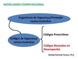Engenharia de Segurança/Proteção
contra Incêndios
Códigos de Segurança
contra Incêndios
Códigos Prescritivos
Códigos Baseados no
Desempenho
MODELAGEM COMPUTACIONAL
Rodrigo Machado Tavares, Ph.D.
 