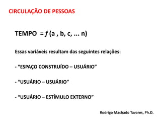 TEMPO = f (a , b, c, ... n)
Essas variáveis resultam das seguintes relações:
- “ESPAÇO CONSTRUÍDO – USUÁRIO”
- “USUÁRIO – USUÁRIO”
- “USUÁRIO – ESTÍMULO EXTERNO”
Rodrigo Machado Tavares, Ph.D.
 