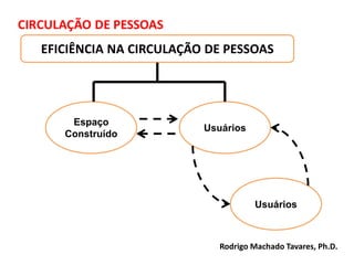 Segurança dos usuários em processos de abandono
Espaço
Construído
Usuários
Usuários
EFICIÊNCIA NA CIRCULAÇÃO DE PESSOAS
Rodrigo Machado Tavares, Ph.D.
 