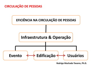 Plano de Abandono Eficiente
Infraestrutura & Operação
Evento Edificação Usuários
EFICIÊNCIA NA CIRCULAÇÃO DE PESSOAS
Rodrigo Machado Tavares, Ph.D.
 