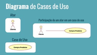 Diagrama de Casos de Uso 
Ator 
Participação de um ator em um caso de uso 
Caso de Uso 
 