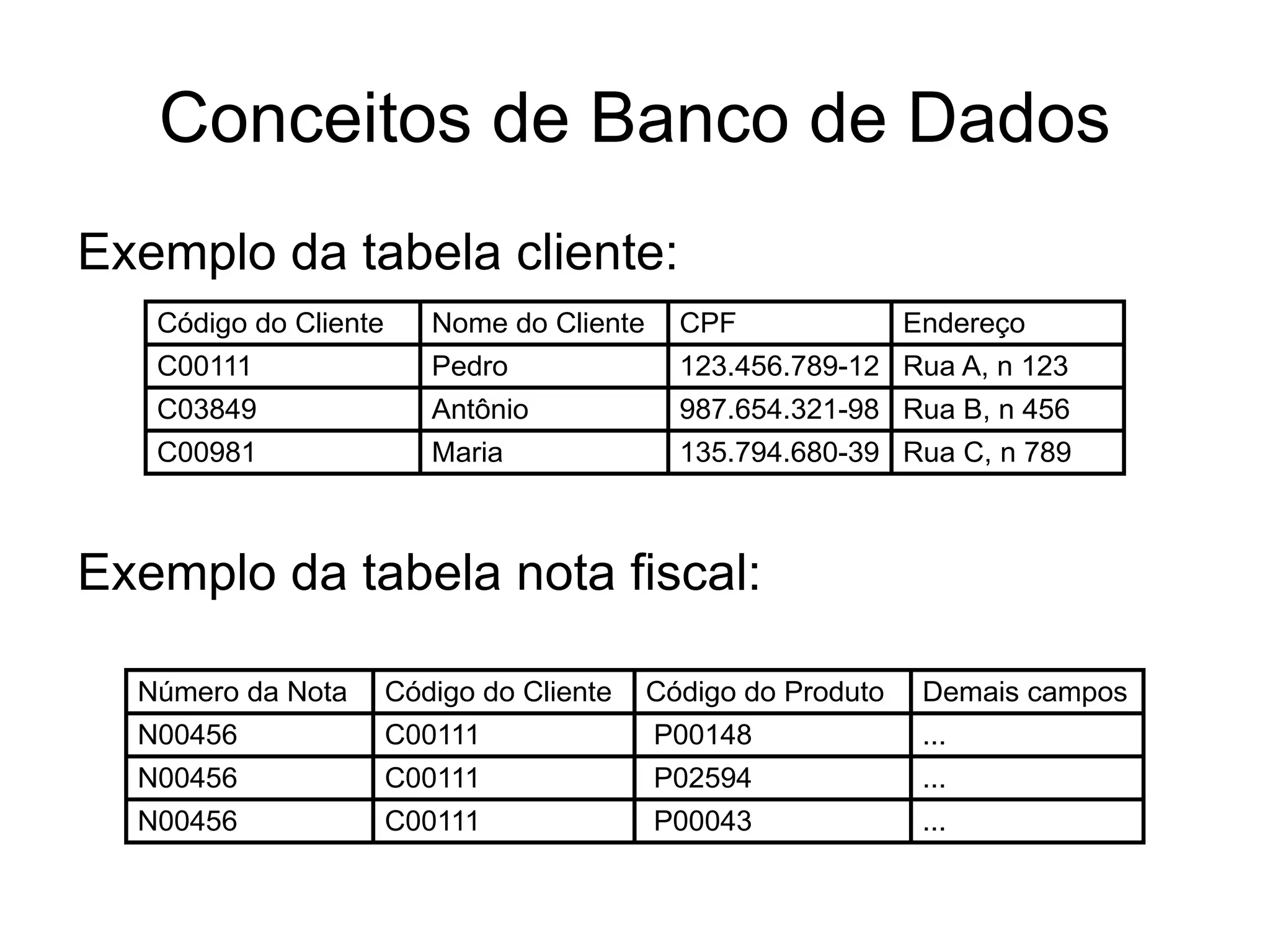 Conceitos de Banco de Dados
Exemplo da tabela cliente:
   Código do Cliente      Nome do Cliente     CPF               Endereço
   C00111                 Pedro               123.456.789-12 Rua A, n 123
   C03849                 Antônio             987.654.321-98 Rua B, n 456
   C00981                 Maria               135.794.680-39 Rua C, n 789



Exemplo da tabela nota fiscal:

  Número da Nota       Código do Cliente    Código do Produto    Demais campos
  N00456               C00111               P00148               ...
  N00456               C00111               P02594               ...
  N00456               C00111               P00043               ...
 