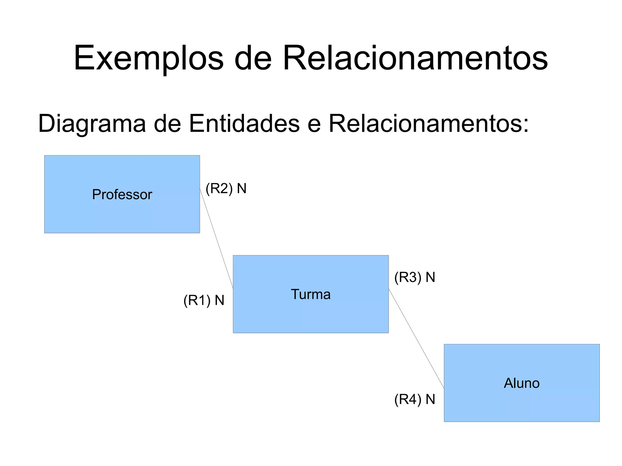 Exemplos de Relacionamentos
Diagrama de Entidades e Relacionamentos:

    Professor      (R2) N




                                    (R3) N
                (R1) N      Turma




                                             Aluno
                                    (R4) N
 