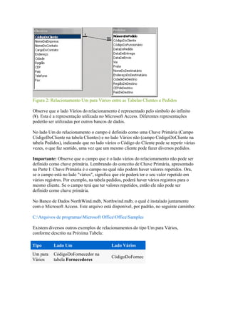 Figura 2: Relacionamento Um para Vários entre as Tabelas Clientes e Pedidos
Observe que o lado Vários do relacionamento é representado pelo símbolo do infinito
(¥). Esta é a representação utilizada no Microsoft Access. Diferentes representações
poderão ser utilizadas por outros bancos de dados.
No lado Um do relacionamento o campo é definido como uma Chave Primária (Campo
CódigoDoCliente na tabela Clientes) e no lado Vários não (campo CódigoDoCliente na
tabela Pedidos), indicando que no lado vários o Código do Cliente pode se repetir várias
vezes, o que faz sentido, uma vez que um mesmo cliente pode fazer diversos pedidos.
Importante: Observe que o campo que é o lado vários do relacionamento não pode ser
definido como chave primária. Lembrando do conceito de Chave Primária, apresentado
na Parte I: Chave Primária é o campo no qual não podem haver valores repetidos. Ora,
se o campo está no lado "vários", significa que ele poderá ter o seu valor repetido em
vários registros. Por exemplo, na tabela pedidos, poderá haver vários registros para o
mesmo cliente. Se o campo terá que ter valores repetidos, então ele não pode ser
definido como chave primária.
No Banco de Dados NorthWind.mdb, Northwind.mdb, o qual é instalado juntamente
com o Microsoft Access. Este arquivo está disponível, por padrão, no seguinte caminho:
C:Arquivos de programasMicrosoft OfficeOfficeSamples
Existem diversos outros exemplos de relacionamentos do tipo Um para Vários,
conforme descrito na Próxima Tabela:
Tipo Lado Um Lado Vários
Um para
Vários
CódigoDoFornecedor na
tabela Fornecedores
CódigoDoFornec
 