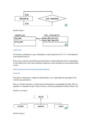 Modelo lógico:
Explicação:
No contexto, podemos ver que a disciplina A é pré-requisito de X e Y. E a disciplina B
é pré-requisito para X.
Nesse caso, criamos uma tabela que armazenará os relacionamentos entre as disciplinas.
E essa tabela terá como chave primária composta a chave primária da outra tabela (duas
vezes).
Relacionamento Generalização/Especialização
Contexto:
Precisamos armazenar o código de identificação, cor e capacidade de passageiros dos
veículos que possuímos.
Para os veículos terrestres, é interessante armazenarmos a quantidade de rodas. Para os
aquáticos, o tamanho em pés. Para os aéreos, a forma de propulsão (turbina, hélice, etc).
Modelo conceitual:
Modelo Lógico:
 