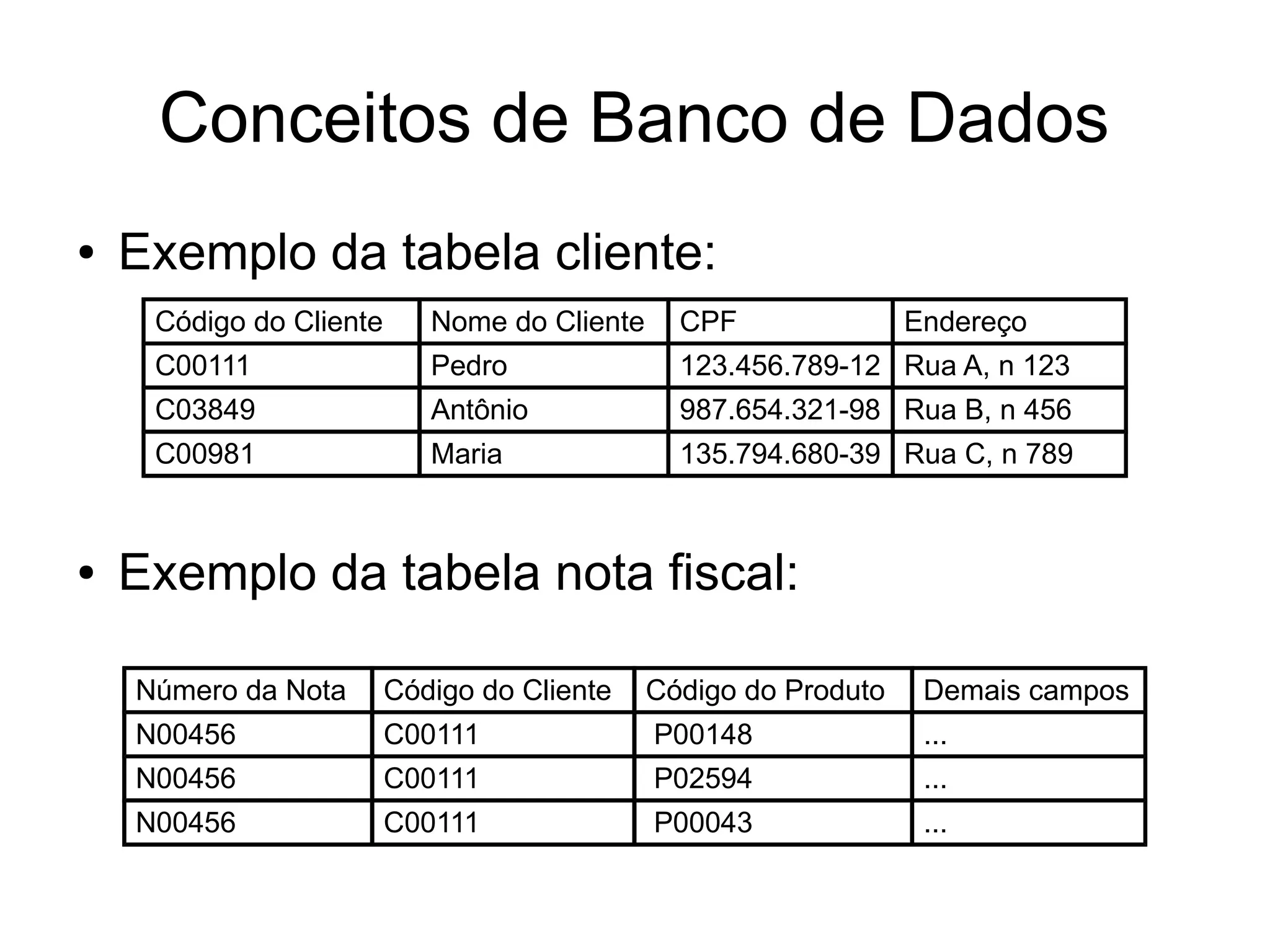 Conceitos de Banco de Dados 
● Exemplo da tabela cliente: 
Código do Cliente Nome do Cliente CPF Endereço 
C00111 Pedro 123.456.789-12 Rua A, n 123 
C03849 Antônio 987.654.321-98 Rua B, n 456 
C00981 Maria 135.794.680-39 Rua C, n 789 
● Exemplo da tabela nota fiscal: 
Número da Nota Código do Cliente Código do Produto Demais campos 
N00456 C00111 P00148 ... 
N00456 C00111 P02594 ... 
N00456 C00111 P00043 ... 
 