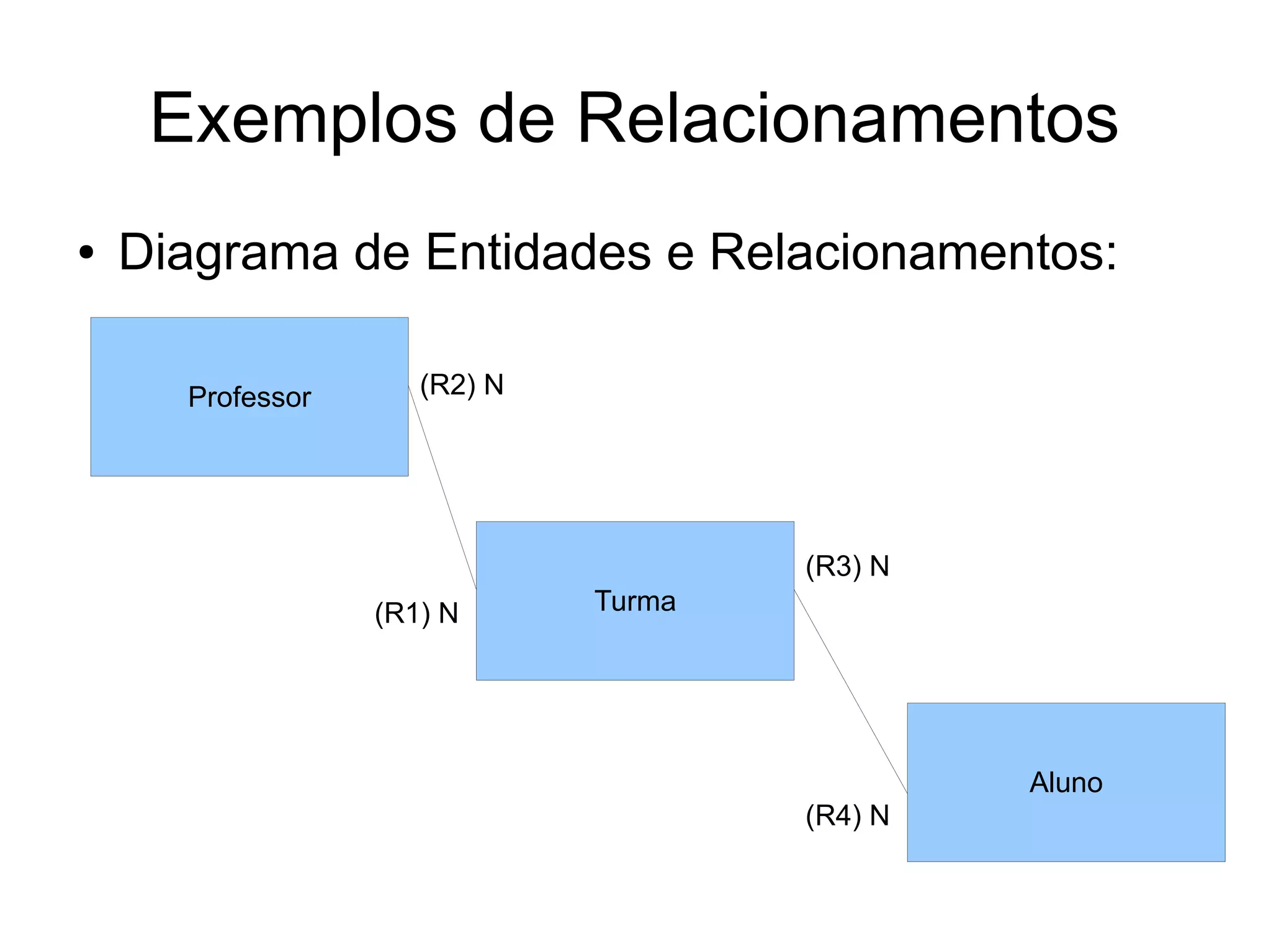 Exemplos de Relacionamentos 
● Diagrama de Entidades e Relacionamentos: 
Professor 
Turma 
Aluno 
(R2) N 
(R1) N 
(R3) N 
(R4) N 
 