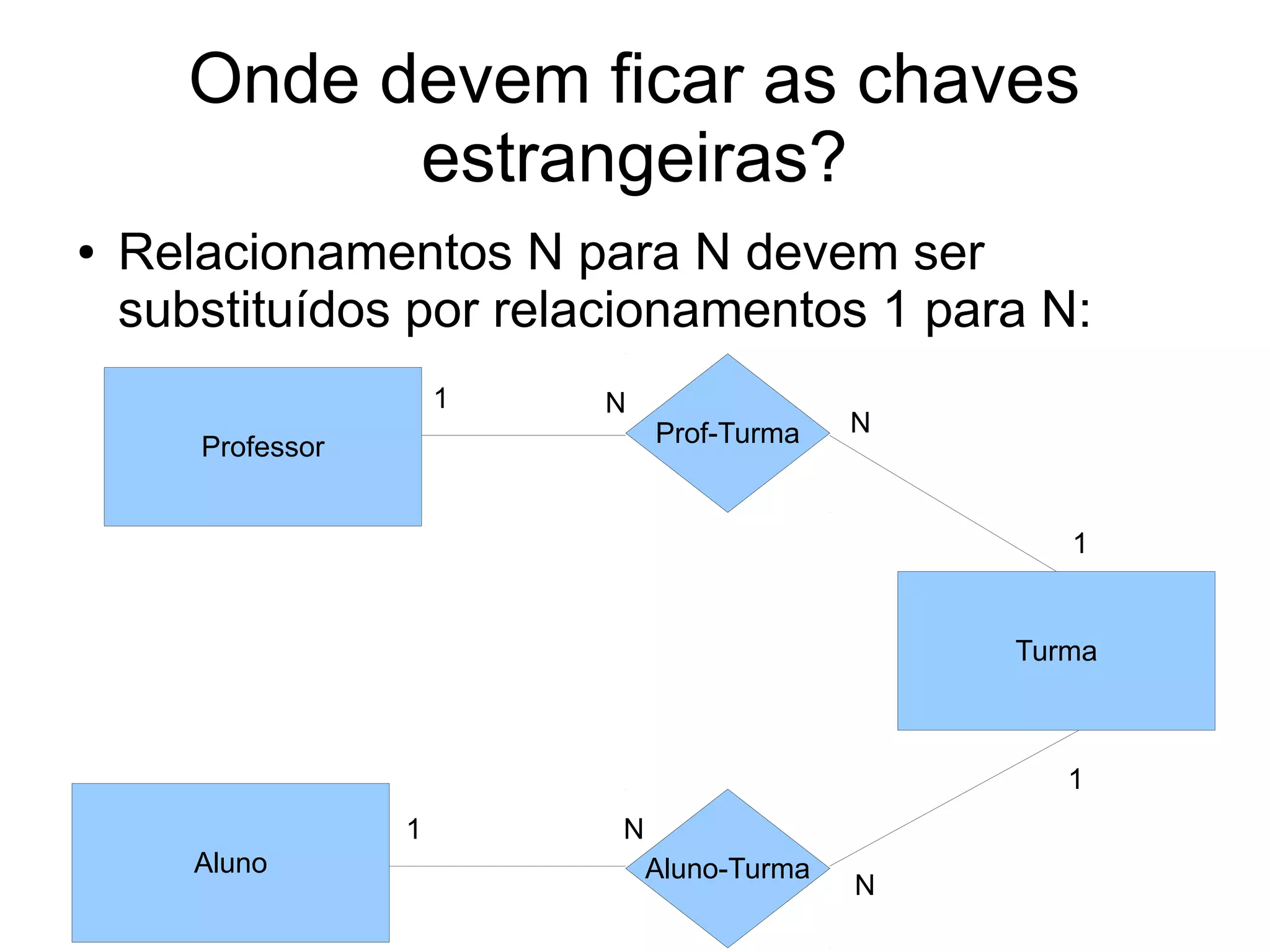 Onde devem ficar as chaves 
estrangeiras? 
● Relacionamentos N para N devem ser 
substituídos por relacionamentos 1 para N: 
Professor 
Turma 
Aluno 
1 
1 
1 
1 
Prof-Turma 
Aluno-Turma 
N 
N 
N 
N 
 