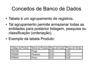 Conceitos de Banco de Dados 
● Tabela é um agrupamento de registros. 
● Tal agrupamento permite armazenar todas as 
entidades para posterior listagem, pesquisa ou 
classificação (ordenação). 
● Exemplo da tabela Produto: 
Código do Produto Nome do Produto Preço de Custo Preço de Venda 
P00148 Prego 0,03 0,07 
P02594 Parafuso 0,02 0,05 
P00043 Porca 0,01 0,02 
 