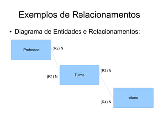 Exemplos de Relacionamentos 
● Diagrama de Entidades e Relacionamentos: 
Professor 
Turma 
Aluno 
(R2) N 
(R1) N 
(R3) N 
(R4) N 
 
