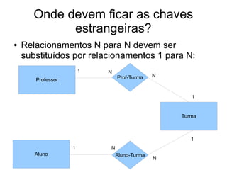 Onde devem ficar as chaves 
estrangeiras? 
● Relacionamentos N para N devem ser 
substituídos por relacionamentos 1 para N: 
Professor 
Turma 
Aluno 
1 
1 
1 
1 
Prof-Turma 
Aluno-Turma 
N 
N 
N 
N 
 