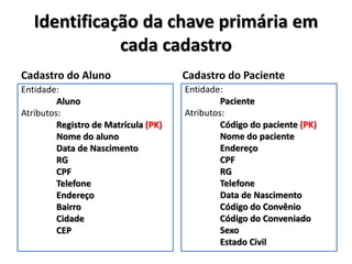 Identificação da chave primária em
cada cadastro
Cadastro do Aluno
Entidade:
Aluno
Atributos:
Registro de Matrícula (PK)
Nome do aluno
Data de Nascimento
RG
CPF
Telefone
Endereço
Bairro
Cidade
CEP
Cadastro do Paciente
Entidade:
Paciente
Atributos:
Código do paciente (PK)
Nome do paciente
Endereço
CPF
RG
Telefone
Data de Nascimento
Código do Convênio
Código do Conveniado
Sexo
Estado Civil
 