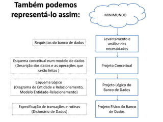 Também podemos
representá-lo assim: MINIMUNDO
Levantamento e
análise das
necessidades
Projeto Conceitual
Projeto Lógico do
Banco de Dados
Projeto Físico do Banco
de Dados
Requisitos do banco de dados
Esquema conceitual num modelo de dados
(Descrição dos dados e as operações que
serão feitas )
Esquema Lógico
(Diagrama de Entidade e Relacionamento,
Modelo Entidade-Relacionamento)
Especificação de transações e rotinas
(Dicionário de Dados)
 