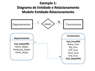 Exemplo 1:
Diagrama de Entidade e Relacionamento
Modelo Entidade-Relacionamento
Departamentos
Cod_Depto(PK)
Nome_Depto
Atribuicao_Depto
Chefe_Depto
Funcionarios
Cod_Func(PK)
Nome_Func
RG_Func
CPF_Func
Fone_Func
End_Func
Cod_Depto(FK)
1
N
 