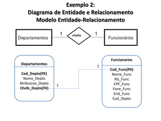 Exemplo 2:
Diagrama de Entidade e Relacionamento
Modelo Entidade-Relacionamento
Departamentos
Cod_Depto(PK)
Nome_Depto
Atribuicao_Depto
Chefe_Depto(FK)
Funcionarios
Cod_Func(PK)
Nome_Func
RG_Func
CPF_Func
Fone_Func
End_Func
Cod_Depto
1
1
 