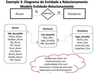 Exemplo 3: Diagrama de Entidade e Relacionamento
Modelo Entidade-Relacionamento
Sempre que existir um
relacionamento com
cardinalidade N-N, será
necessário a criação de uma nova
tabela para esse relacionamento
Disciplinas
Sigla_Disc(PK)
Nome_Disc
Bases_Disc
Conteudo_Disc
CargaHora_Disc
Alunos
RM_Aluno(PK)
Nome_Aluno
DtaNasc_Aluno
RG_Aluno
CPF_Aluno
Fone_Aluno
End_Aluno
Bairro_Aluno
Cidade_Aluno
CEP_Aluno
1
1
Matricula
Cod_Mat(PK)
Data_Mat
Sigla_Disc(FK)
RM_Aluno(FK)
N
N
 