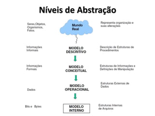 Níveis de Abstração
 