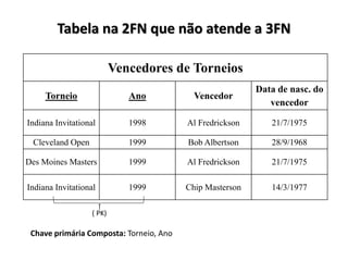 Tabela na 2FN que não atende a 3FN
Vencedores de Torneios
Torneio Ano Vencedor
Data de nasc. do
vencedor
Indiana Invitational 1998 Al Fredrickson 21/7/1975
Cleveland Open 1999 Bob Albertson 28/9/1968
Des Moines Masters 1999 Al Fredrickson 21/7/1975
Indiana Invitational 1999 Chip Masterson 14/3/1977
( PK)
Chave primária Composta: Torneio, Ano
 