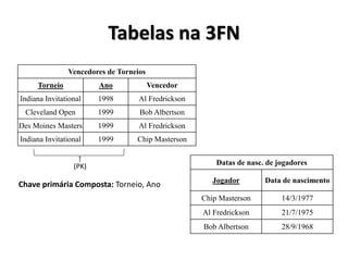 Tabelas na 3FN
Vencedores de Torneios
Torneio Ano Vencedor
Indiana Invitational 1998 Al Fredrickson
Cleveland Open 1999 Bob Albertson
Des Moines Masters 1999 Al Fredrickson
Indiana Invitational 1999 Chip Masterson
(PK) Datas de nasc. de jogadores
Jogador Data de nascimento
Chip Masterson 14/3/1977
Al Fredrickson 21/7/1975
Bob Albertson 28/9/1968
Chave primária Composta: Torneio, Ano
 