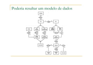 Poderia resultar um modelo de dados
 