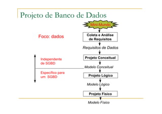 Requisitos de Dados
Projeto Conceitual
Projeto Lógico
Projeto Físico
Modelo Conceitual
Modelo Físico
Modelo Lógico
Coleta e Análise
de Requisitos
Mini-Mundo
Independente
de SGBD
Específico para
um SGBD
Foco: dados
Projeto de Banco de Dados
 