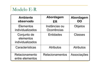 Ambiente
observado
Abordagem
ER
Abordagem
OO
Elementos
individualizados
Instâncias ou
Ocorrências
Objetos
Conjunto de
elementos
individualizados
Entidades Classes
Características Atributos Atributos
Relacionamento
entre elementos
Relacionamentos Associações
Modelo E-R
 